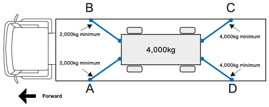 Select lashings where the combined lashing capacity is: in the forward direction = twice the weight of the load, in the sideways direction = the weight of the load, in the rearward direction = the weight of the load.