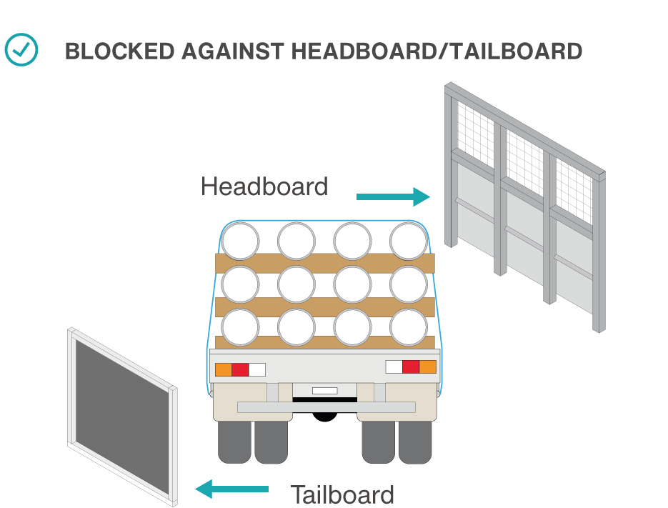 Blocked against headboard is good practice.