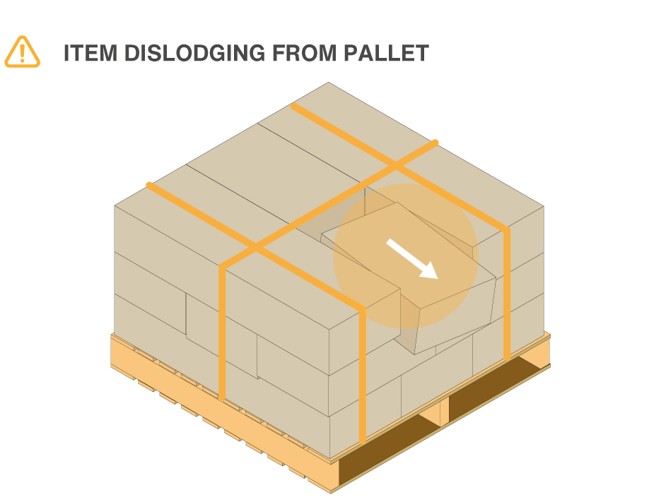 Item dislodging from pallet is risky.