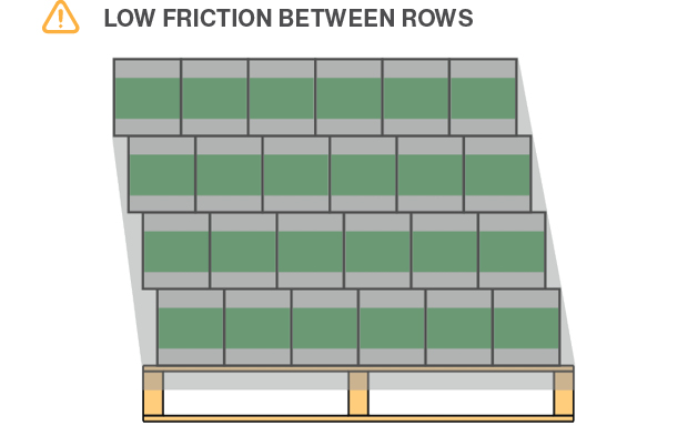 Low friction between rows is a risk.